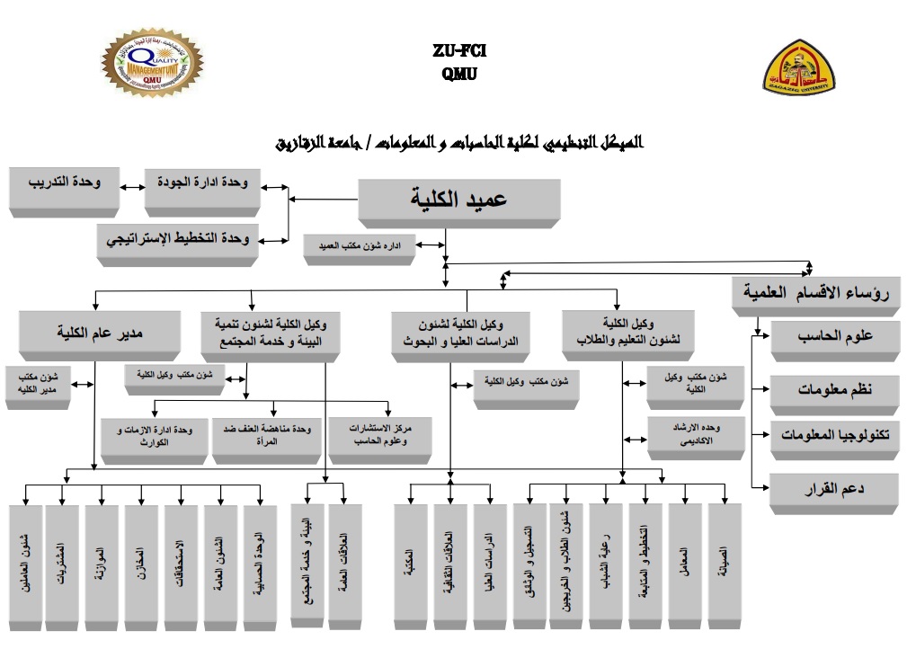 الهيكل التنظيمي لكلية الحاسبات والمعلومات-جامعة الزقازيق