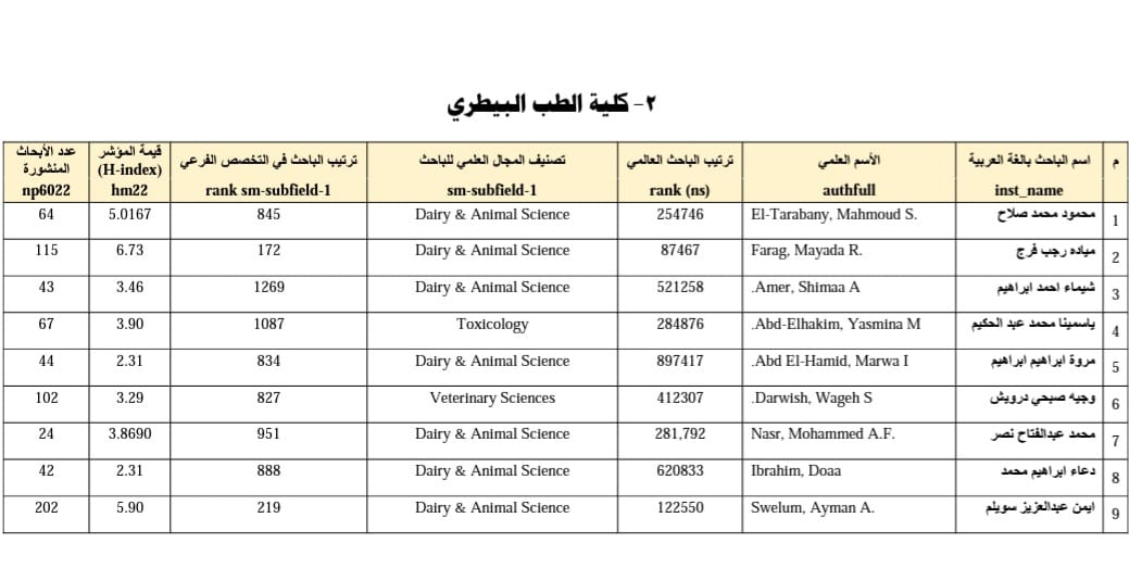 تواجد تسعة من اعضاء هيئة التدريس ضمن قائمة ستانفورد 2% العلماء الاكثر تاثيرا فى العالم