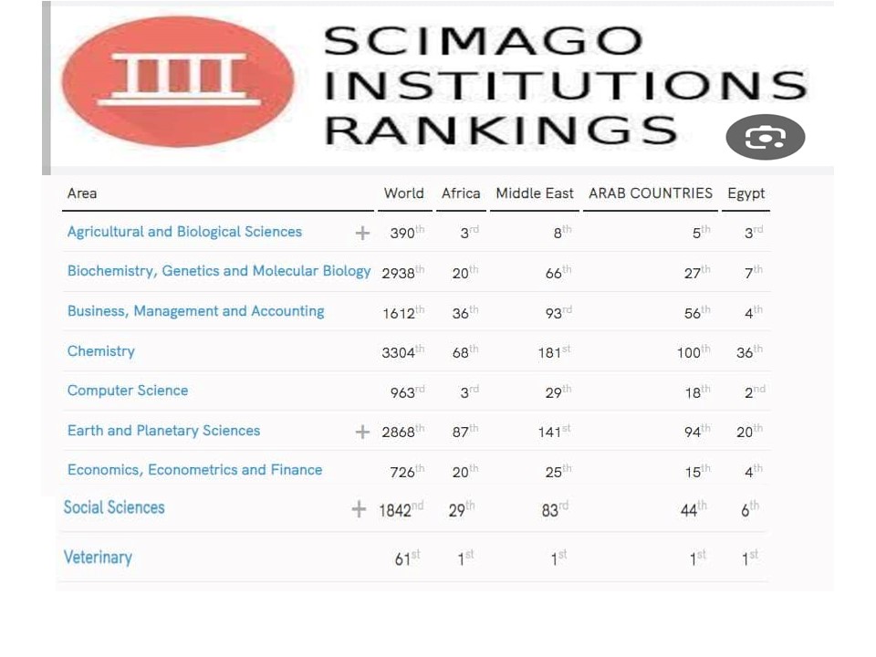 The Faculty of Veterinary Medicine at Zagazig University ranks first in Africa, the Arab world, locally, and 61 globally in all indicators of the international “Simago Institutions Rankings” for the year 2024.