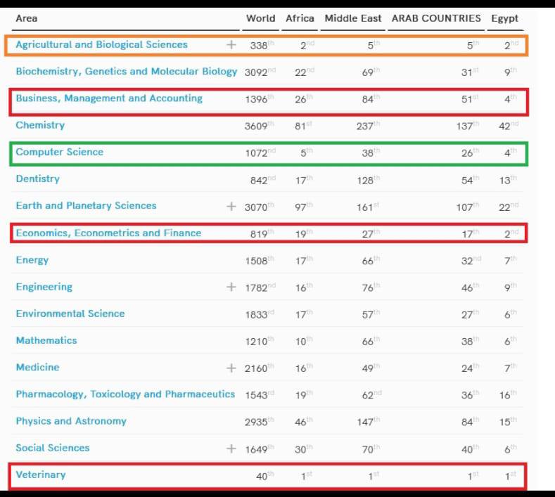 The Faculty of Veterinary Medicine, Zagazig University, ranked first locally, in Africa and the Middle East, and 40th globally in the Spanish Scimago rankings for 2025.