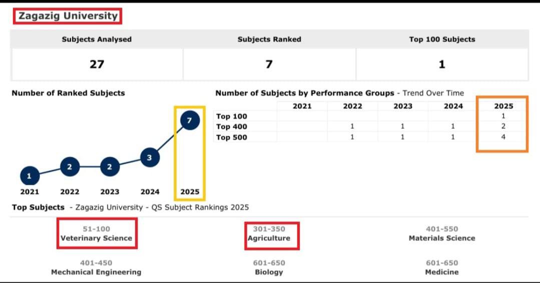 QS ranking of Faculty of Veterinary Medicine, Zagazig University, ranks 51-100 globally