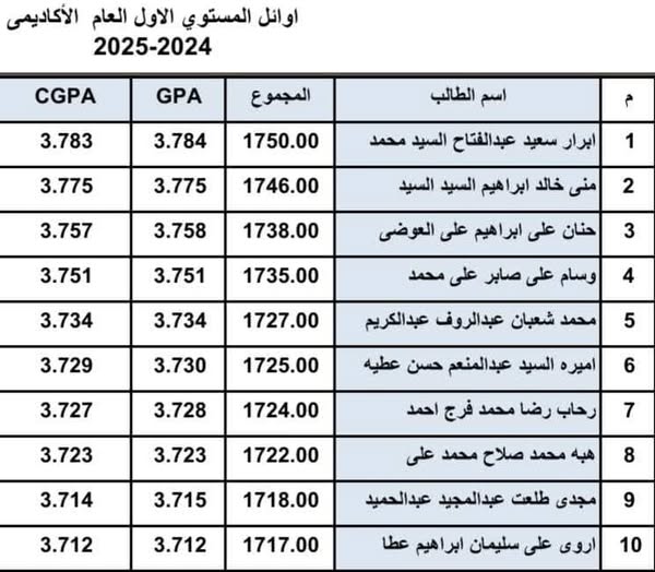 اوائل المستوي الاول بالمعهد 2025 -2025
